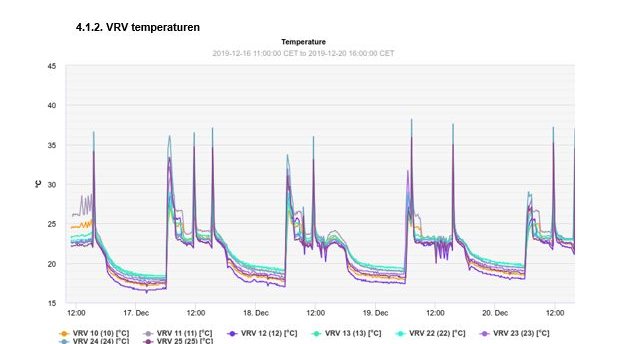 Analyse VRV temperaturen